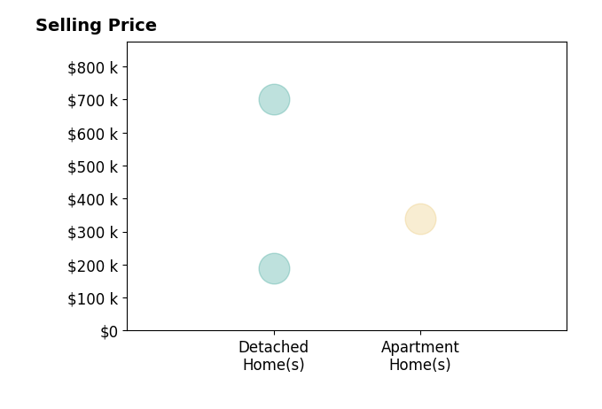 Jennine Scott's sold homes include apartment homes at $340K, detached homes at $190K.