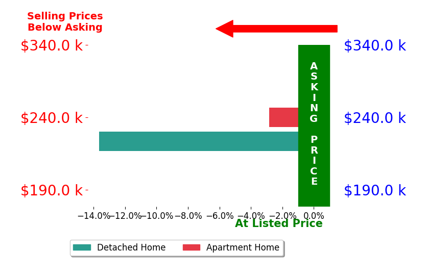 Jennine Scott's sold homes closed 8.2% below asking on average, with 0 homes above, 2 below, and 0 at asking price.