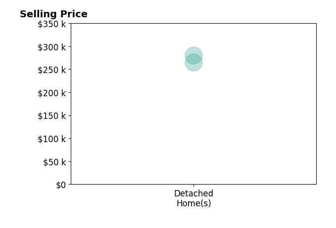 Erin Gray's sold homes include detached homes from $265K to $280K.