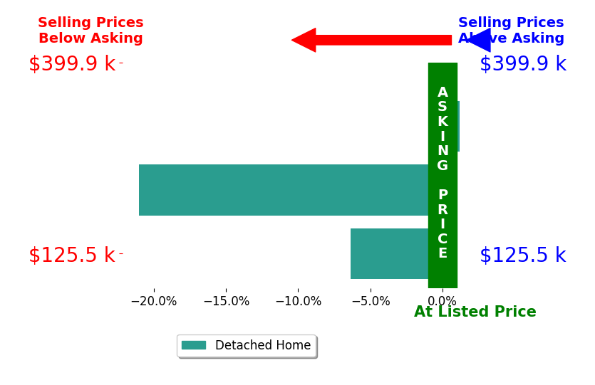 Cheryl Daffner's sold homes closed 9.1% below asking on average, with 0 homes above, 2 below, and 1 at asking price.