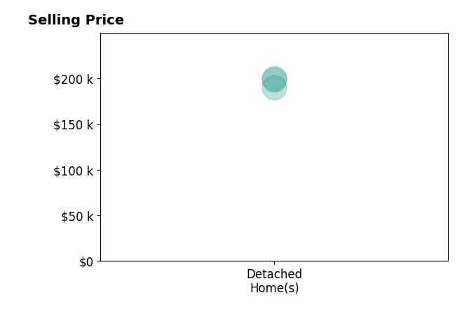 Tina Sandoval's sold homes include detached homes from $190K to $200K.