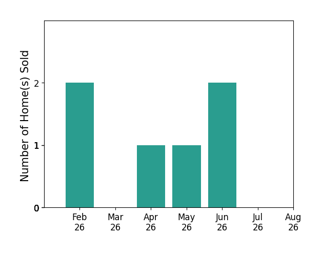 Deep Dhatt sold 2 homes in February 2026, 1 home in April 2026, 1 home in May 2026, 2 homes in June 2026, for a total of 6 homes.