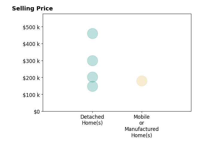 Whitley Rives's sold homes include detached homes from $147K to $460K, mobile or manufactured homes at $180K.