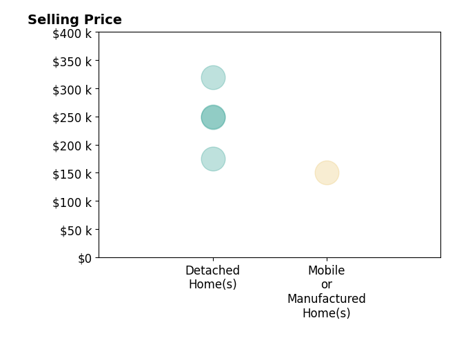 Kyle Couvion's sold homes include detached homes from $175K to $320K, mobile or manufactured homes at $150K.