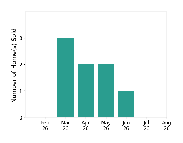 Monica Garcia sold 3 homes in March 2026, 2 homes in April 2026, 2 homes in May 2026, 1 home in June 2026, for a total of 8 homes.