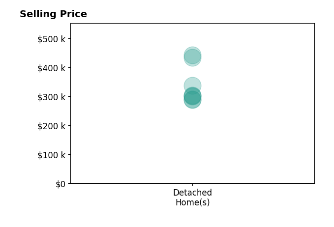 Monica Garcia's sold homes include detached homes from $289K to $442K.