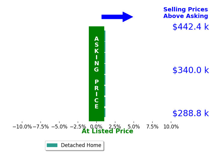 Monica Garcia's sold homes closed 0.0% at asking on average, with 0 homes above, 0 below, and 8 at asking price.