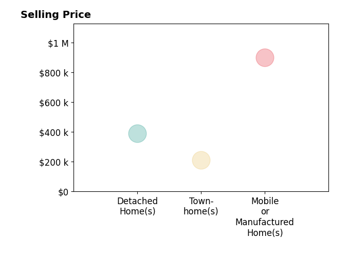 Histogram of home sales price ranges for Jose Hernandez