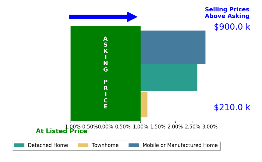 Bar chart comparing asking price vs selling price for Jose Hernandez