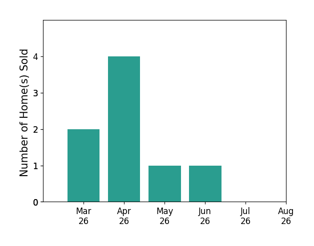 Mick Shaw sold 2 homes in March 2026, 4 homes in April 2026, 1 home in May 2026, 1 home in June 2026, for a total of 8 homes.