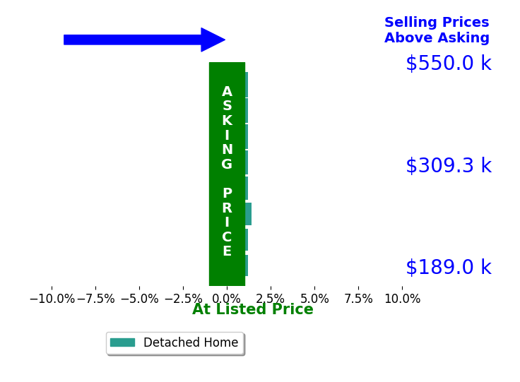Mick Shaw's sold homes closed 0.2% above asking on average, with 1 homes above, 0 below, and 7 at asking price.