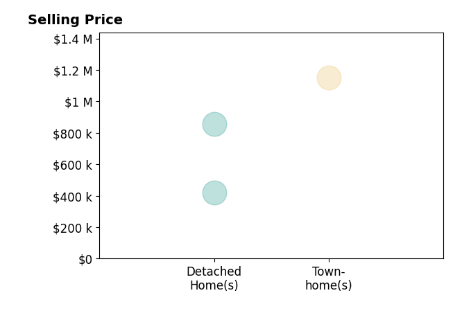 Histogram of home sales price ranges for Kellie Tucker
