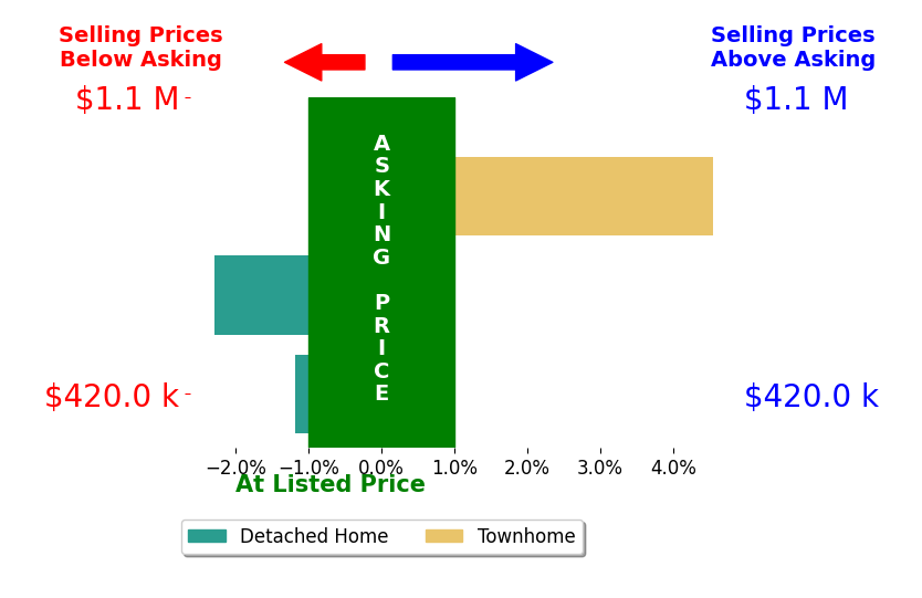 Bar chart comparing asking price vs selling price for Kellie Tucker