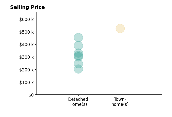 Histogram of home sales price ranges for Exiquio Mora