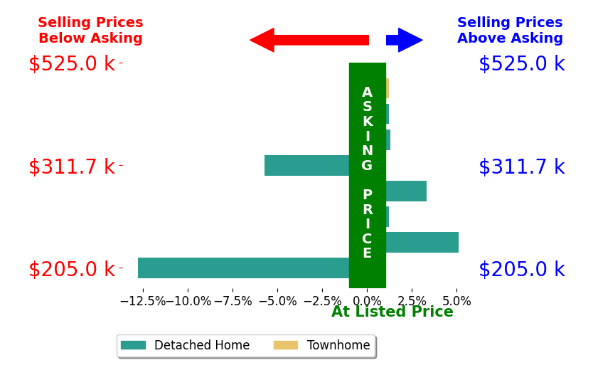 Bar chart comparing asking price vs selling price for Exiquio Mora