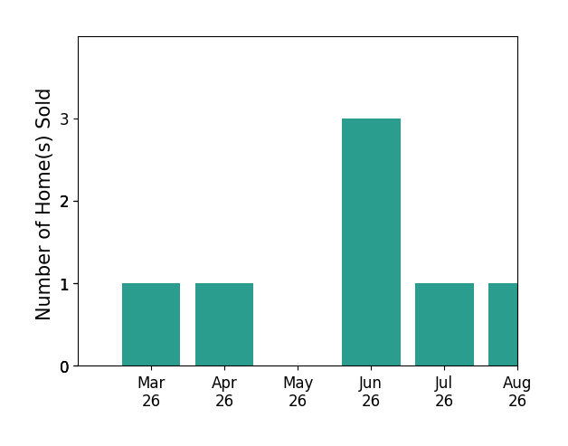 Steven Southerland sold 1 home in March 2026, 1 home in April 2026, 3 homes in June 2026, for a total of 5 homes.