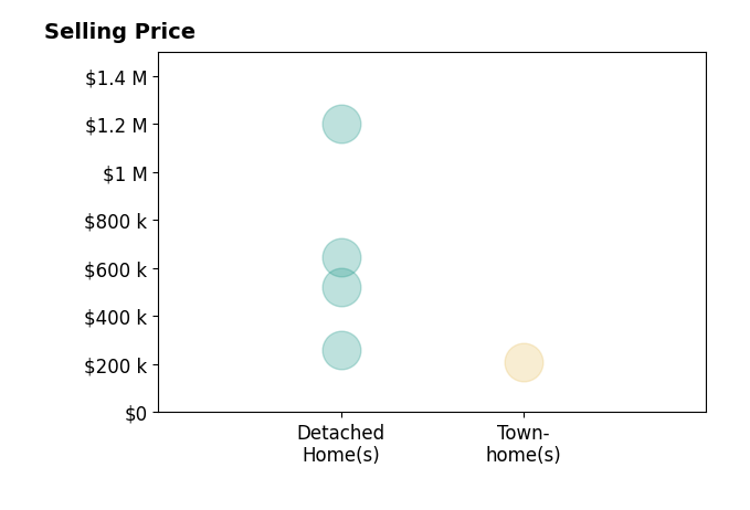 Steven Southerland's sold homes include detached homes from $260K to $1.2M, townhomes at $208K.