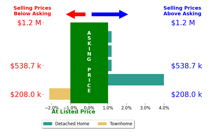 Steven Southerland's sold homes closed 0.4% above asking on average, with 1 homes above, 1 below, and 3 at asking price.