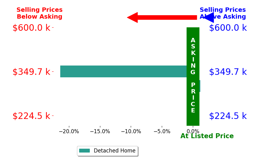 Valentina Choutris's sold homes closed 21.4% below asking on average, with 0 homes above, 1 below, and 0 at asking price.