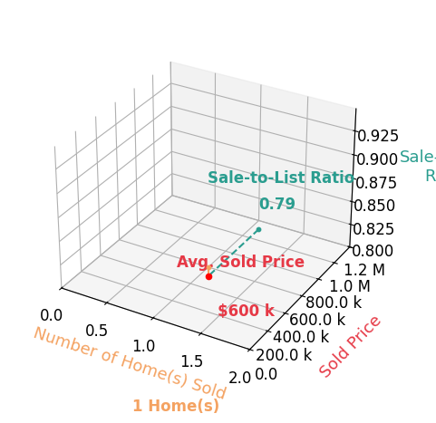 Valentina Choutris sold 1 homes with an average sold price of $600K and an average sale-to-list ratio of 78.6%.