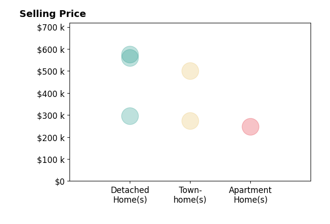 Amy Doll's sold homes include detached homes from $295K to $575K, townhomes from $275K to $500K, apartment homes at $248K.