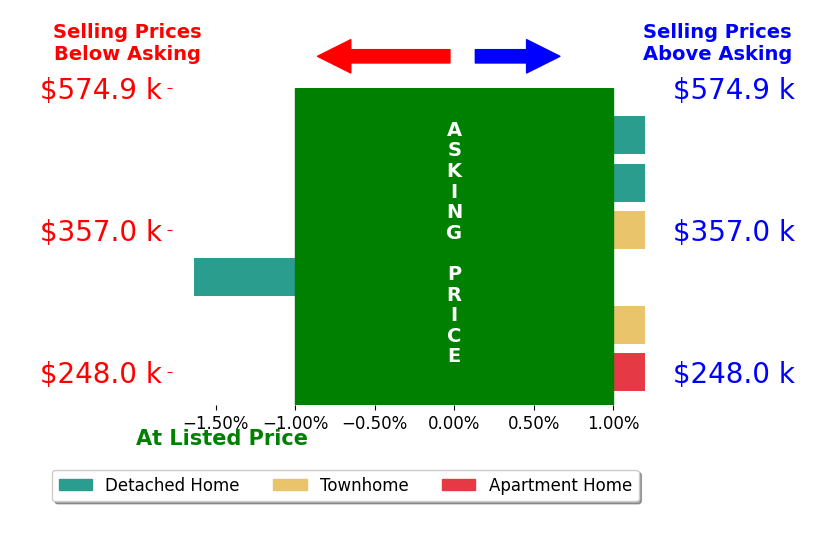 Amy Doll's sold homes closed 0.5% below asking on average, with 0 homes above, 1 below, and 5 at asking price.