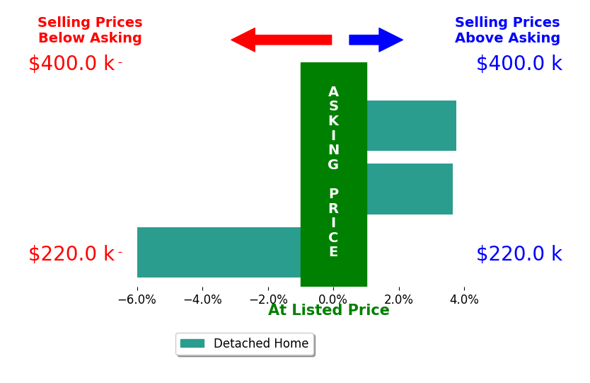 Christine Johnson's sold homes closed 3.7% above asking on average, with 2 homes above, 0 below, and 0 at asking price.