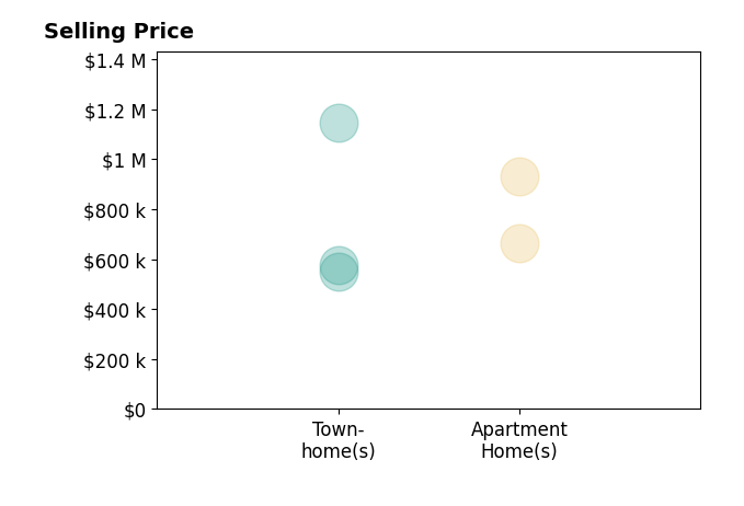 Histogram of home sales price ranges for Donna Alexander