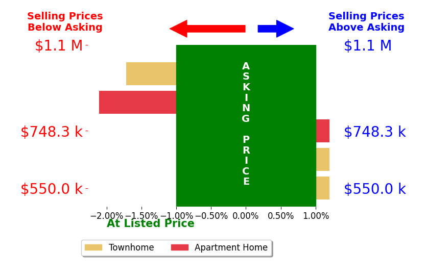 Bar chart comparing asking price vs selling price for Donna Alexander