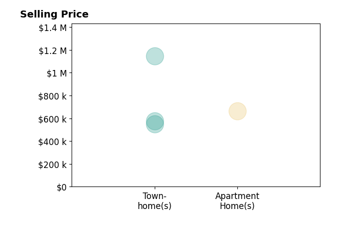 James McNaught's sold homes include townhomes from $550K to $1.1M, apartment homes at $665K.