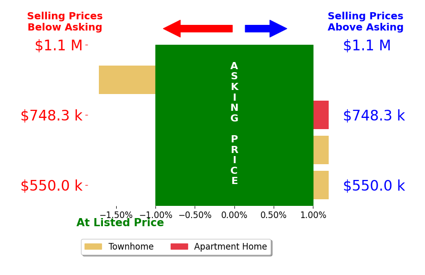 James McNaught's sold homes closed 0.6% below asking on average, with 0 homes above, 1 below, and 3 at asking price.