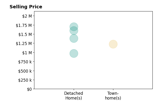 Karen Howard's sold homes include detached homes from $975K to $1.7M, townhomes at $1.2M.