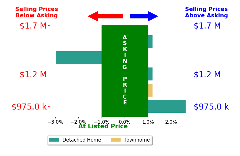 Karen Howard's sold homes closed 0.2% below asking on average, with 1 homes above, 1 below, and 3 at asking price.