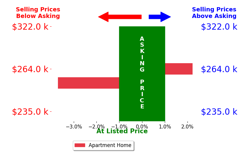 Bar chart comparing asking price vs selling price for Mina Wang