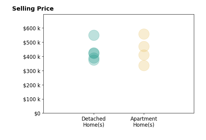 Stacy Potts's sold homes include apartment homes from $335K to $470K, detached homes from $375K to $550K.