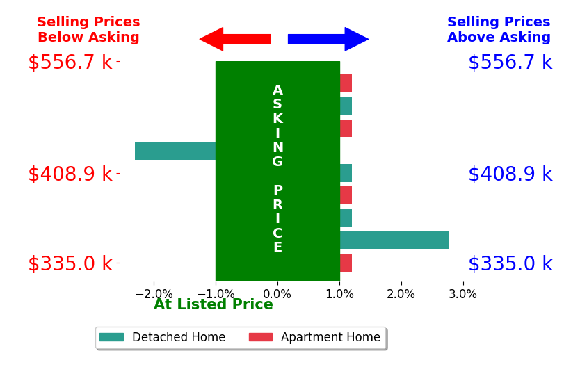 Stacy Potts's sold homes closed 0.7% above asking on average, with 2 homes above, 0 below, and 4 at asking price.