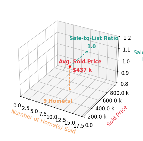 Stacy Potts sold 6 homes with an average sold price of $423K and an average sale-to-list ratio of 100.7%.