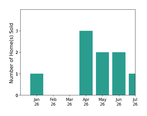 Bar chart of total home sales by William Kolovani over the past 12 months
