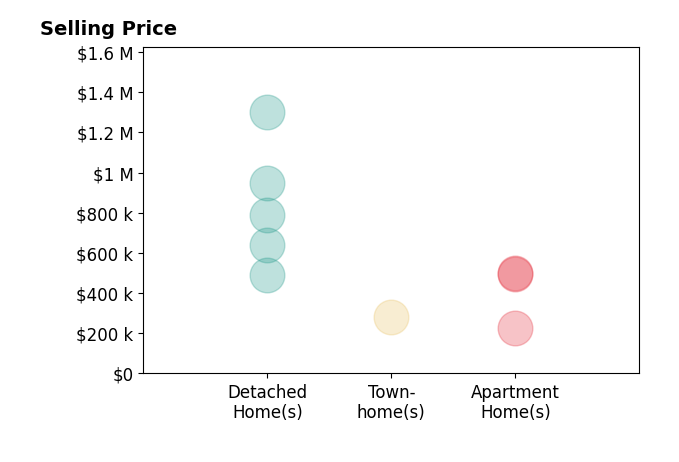 Histogram of home sales price ranges for William Kolovani