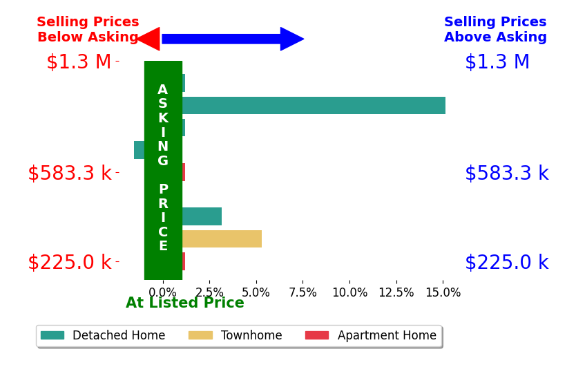 Bar chart comparing asking price vs selling price for William Kolovani