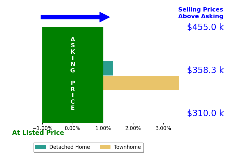 Alex Perecko's sold homes closed 2.4% above asking on average, with 2 homes above, 0 below, and 0 at asking price.