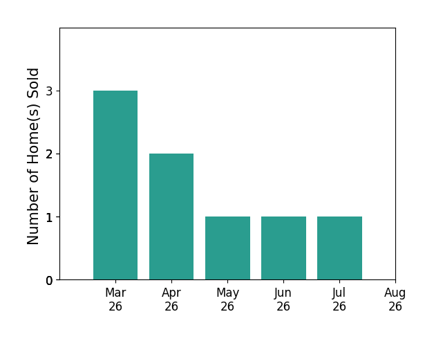 Christy Allen sold 3 homes in March 2026, 2 homes in April 2026, 1 home in May 2026, 1 home in June 2026, 1 home in July 2026, for a total of 8 homes.
