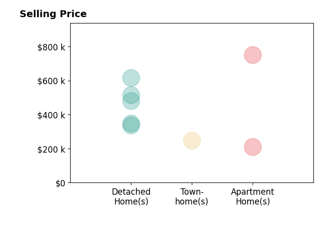 Christy Allen's sold homes include detached homes from $338K to $615K, townhomes at $249K, apartment homes from $212K to $750K.
