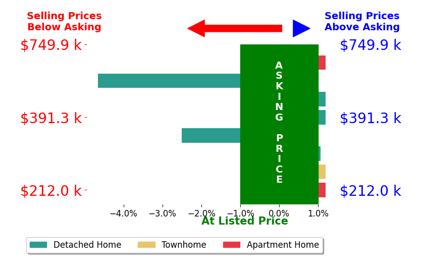 Christy Allen's sold homes closed 0.8% below asking on average, with 1 homes above, 2 below, and 5 at asking price.