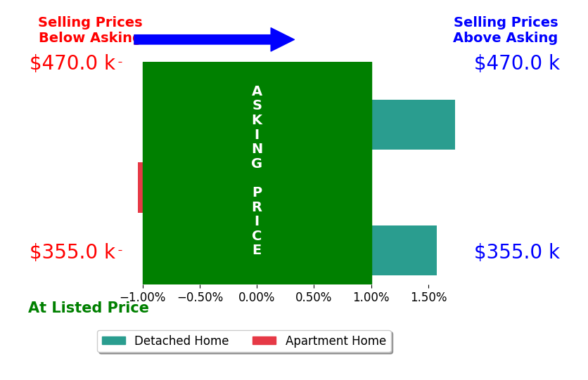 Pat Swoope's sold homes closed 0.8% above asking on average, with 2 homes above, 1 below, and 0 at asking price.