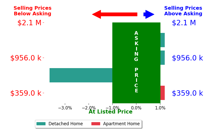 Michael Rowland's sold homes closed 0.9% below asking on average, with 0 homes above, 1 below, and 3 at asking price.