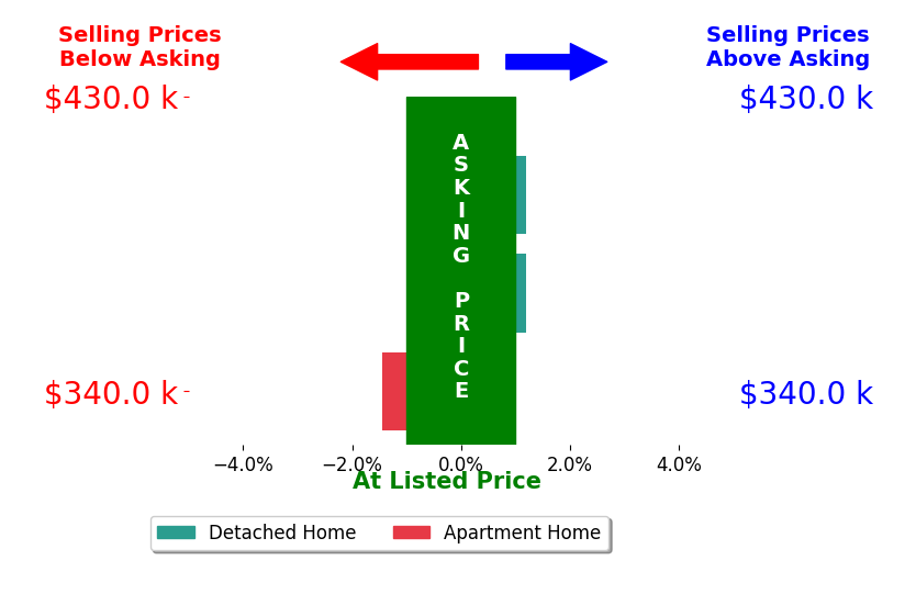 Julia Rihaly's sold homes closed 0.5% below asking on average, with 0 homes above, 1 below, and 2 at asking price.