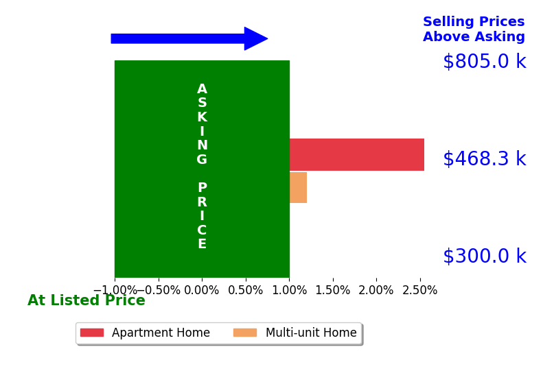 Bar chart comparing asking price vs selling price for Benjamin Fuller