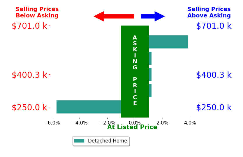 Bar chart comparing asking price vs selling price for Charles Barco