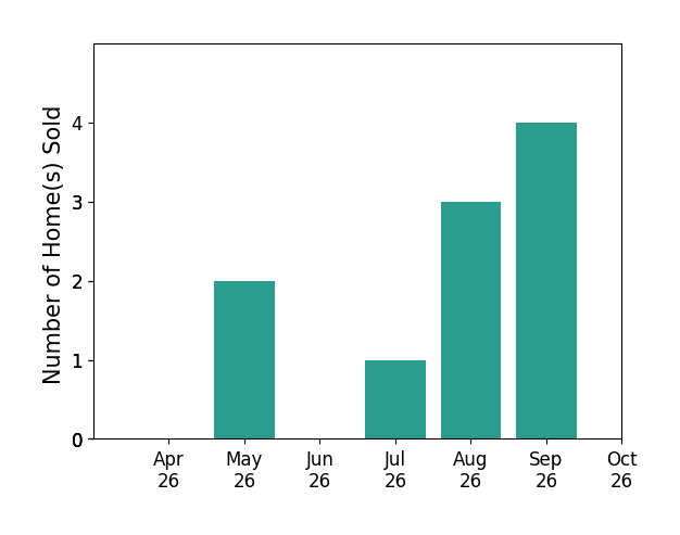 Bar chart of total home sales by Cait Dunleavy over the past 6 months